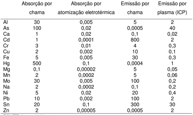 Tabela 2.1  – Limite de Detecção para Alguns Elementos Químicos por 