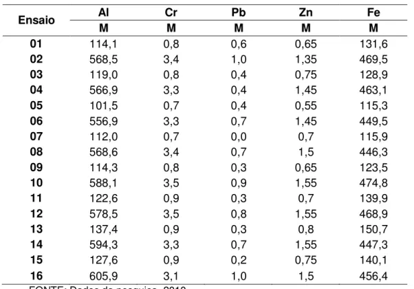 Tabela 4.5  – Média das Respostas dos Metais Al, Cr, Pb, Zn e Fe em uma 
