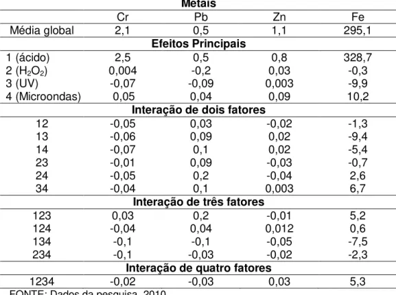 Tabela 4.8  – Efeitos Calculados para os Metais Cr, Pb, Zn e Fe em uma  Amostra com 3,1% de Matéria Orgânica em ppm 