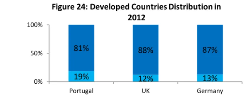 Figure 23: Other Emerging Countries  Distribution in 2012 