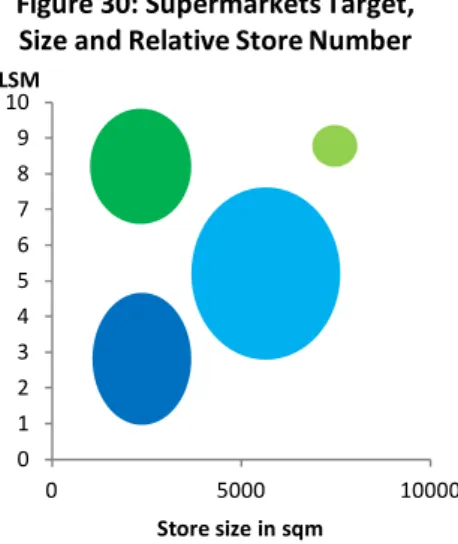 Figure 30: Supermarkets Target,  Size and Relative Store Number 