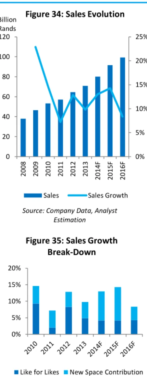 Figure 35: Sales Growth   Break-Down 