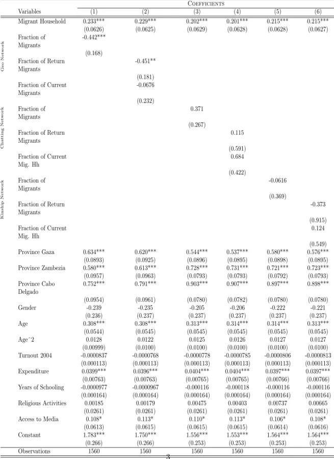 Table 2: Table 3: OLS Regressions: Interest in Public Issues OLS Regressions: Interest in Public Issues Coefficients Variables (1) (2) (3) (4) (5) (6) Migrant Household 0.233*** 0.229*** 0.202*** 0.201*** 0.215*** 0.215*** (0.0626) (0.0625) (0.0629) (0.062