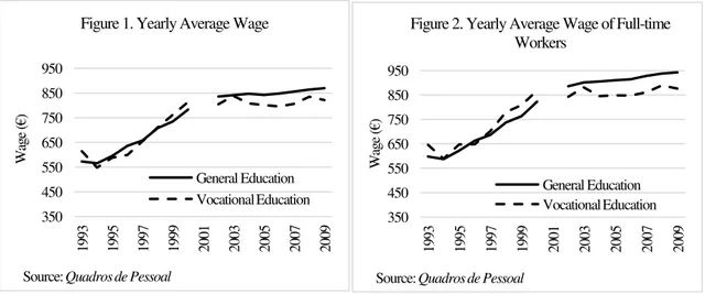 Figure 1. Yearly Average Wage