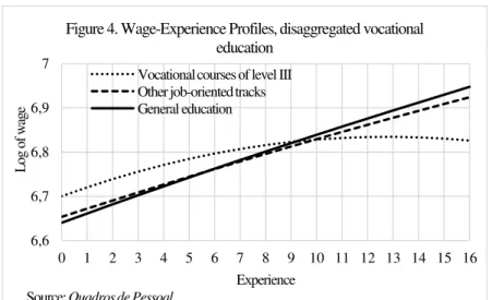 Figure 4. Wage-Experience Profiles, disaggregated vocational  education