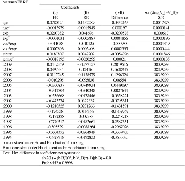 Table A.6. Hausman Test  hausman FE RE  Coefficients  (b)  (B)  (b-B)  sqrt(diag(V_b-V_B))  FE  RE  Difference  S.E