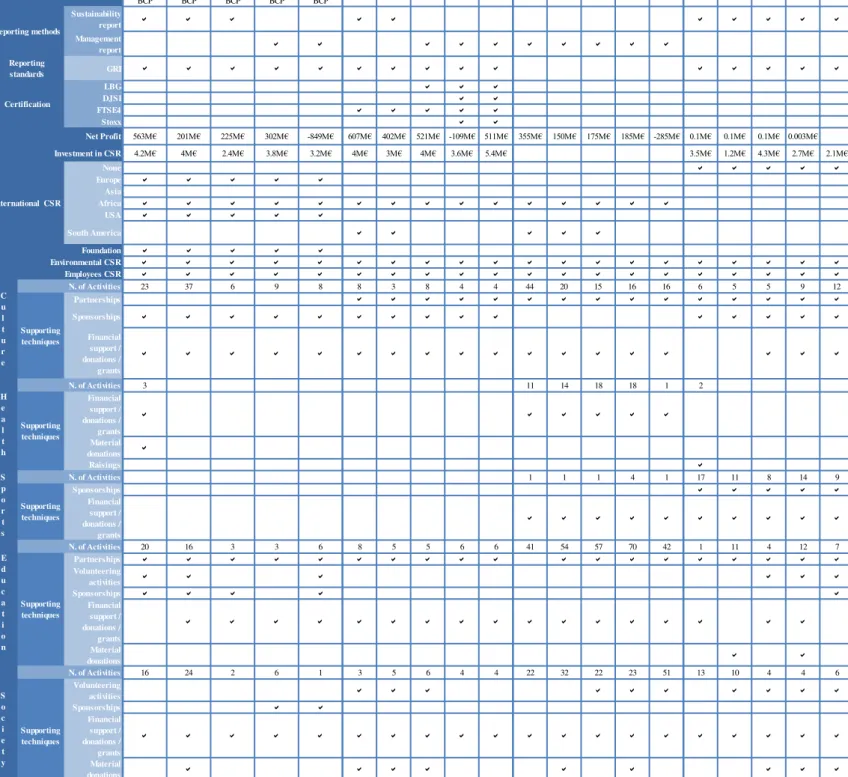 Figure  10  -  Analysis  of  the  CSR  strategies  between  2007  and  2011  in  the  Bank  &amp; 