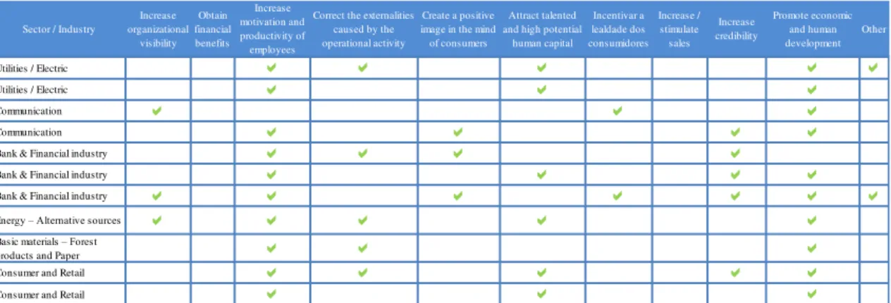 Figure 16 - Types of CSR activities performed (Survey results). 