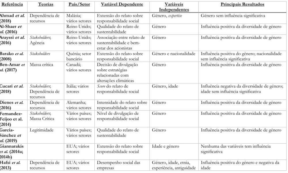 Tabela 1 – Resumo da revisão de literatura sobre diversidade do board  Referência  Teorias  País/Setor  Variável Dependente  Variáveis 