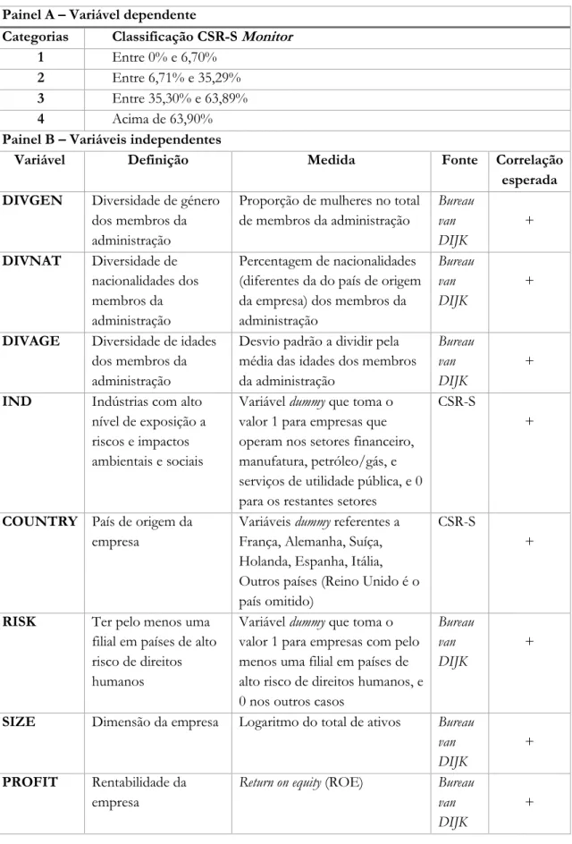 Tabela 4 – Variáveis  Painel A – Variável dependente 
