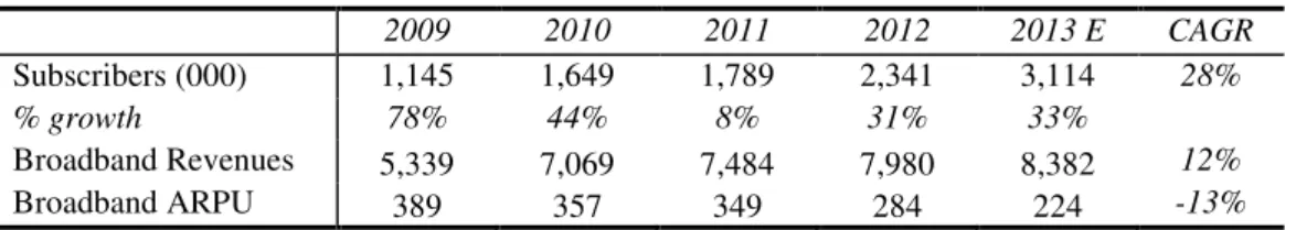 Table 7 - Speedy Subscribers and Monthly ARPU (last 5 years) 
