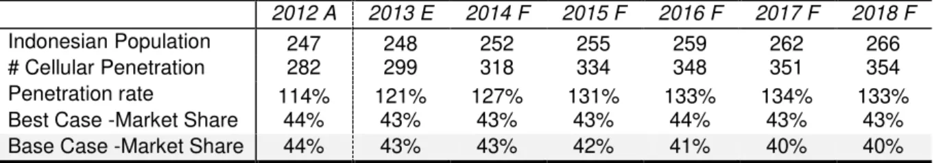Table 10  –  Indonesian Cellular Subscribers and Telkomsel Market Share Forecast 