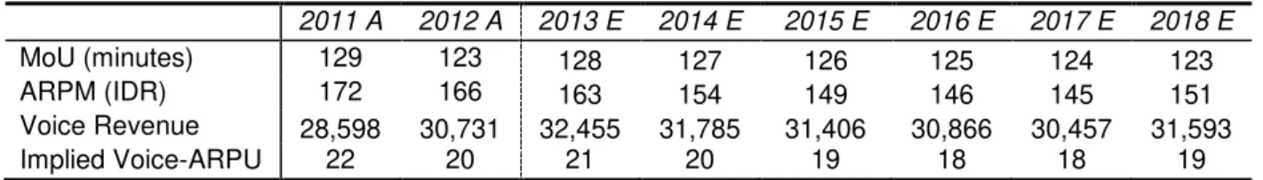 Table 11  –  MoU/User/Month and ARPM Forecast 