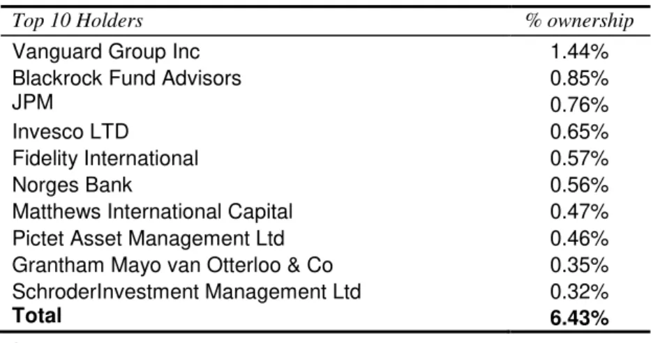 Table 1 - Institutional Shareholders as of December 2013 