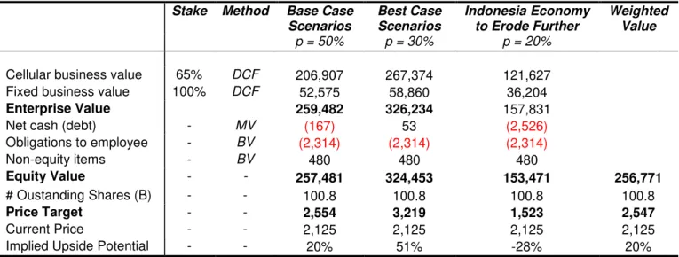 Table 2 -  Summary of Telkom Valuation 