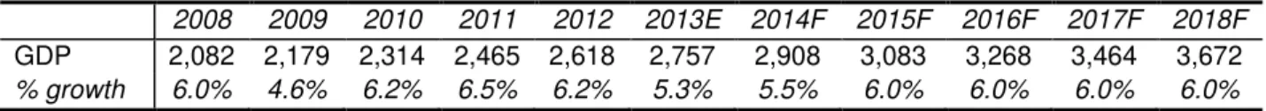 Table 3  –  Indonesia GDP Forecast (Constant Price) 