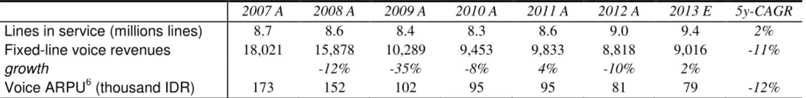 Table 4  –  Telkom Fixed-line Voice Subscribers and Revenues Evolution 