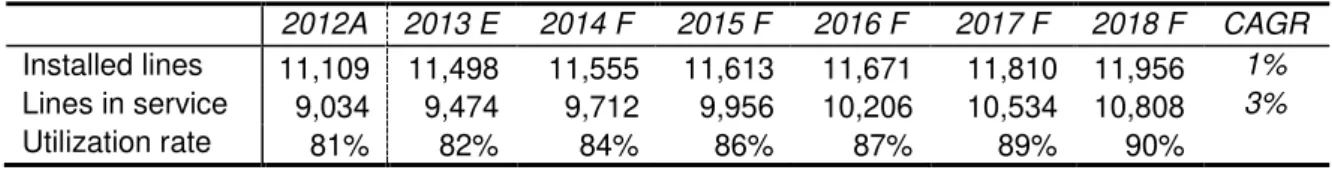 Table 5  –  Fixed-line Telephone Forecast 