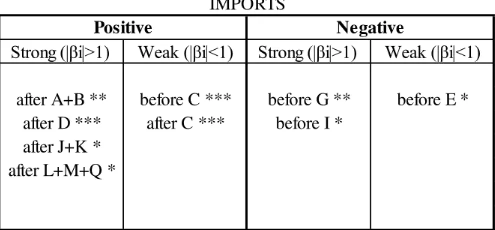 Table 3.1 – Economies of Scale (ES) coefficients for both periods: 