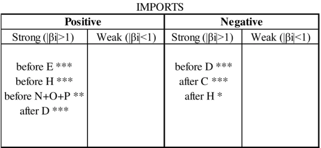 Table 4.1  –  Infrastructure (IF) coefficients for both periods: 