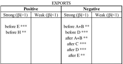 Table 5.1 – External Balance (EB) coefficients for both periods: 