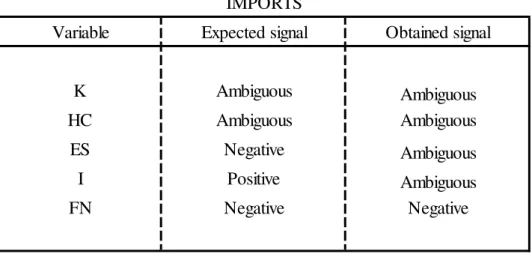 Table 6.2  – Expected versus obtained signals of variables’ coefficients