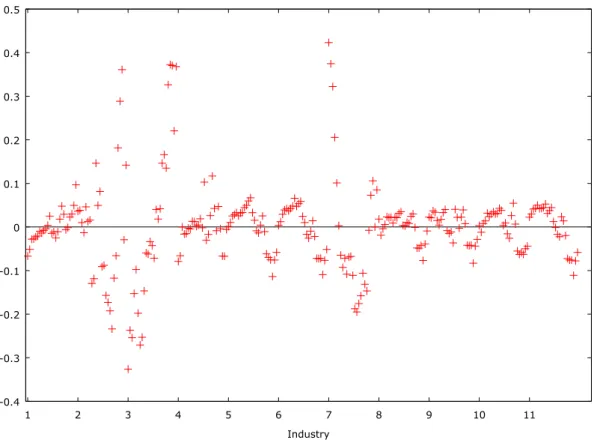 Figure 2  – Imports’ residuals chart