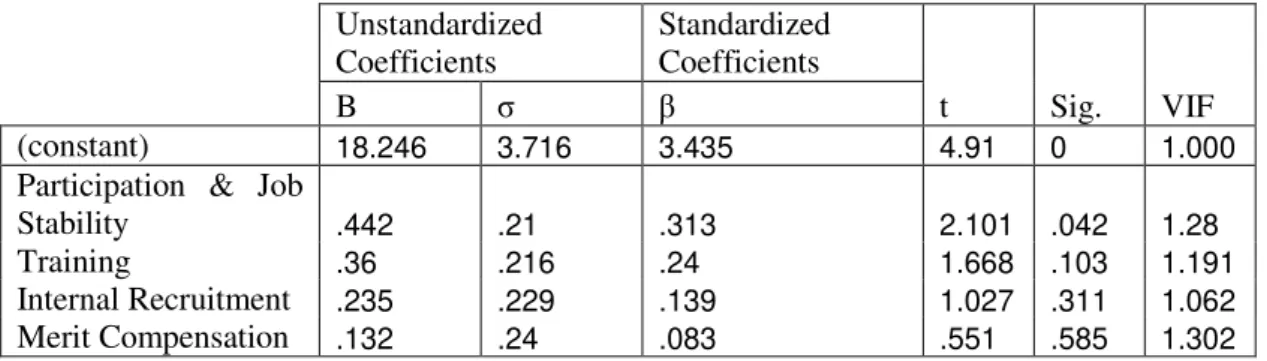 Table  3–  Regression  coefficients,  HRM  bundles  as  independent  variables  and  Work  Engagement  as  dependent variable 