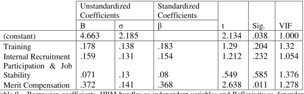Table 9 – Regression coefficients, HRM bundles as independent variables and Reflexivity as dependent  variable 