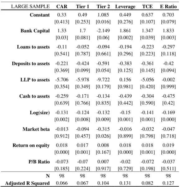 Table B1: Baseline model  –  Regression results- Large Sample 