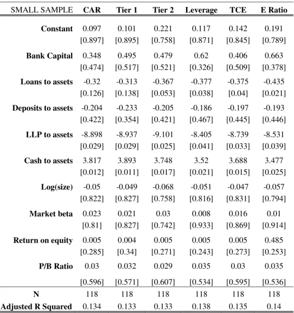 Table B3: Baseline model  –  Regression results- Small Sample 