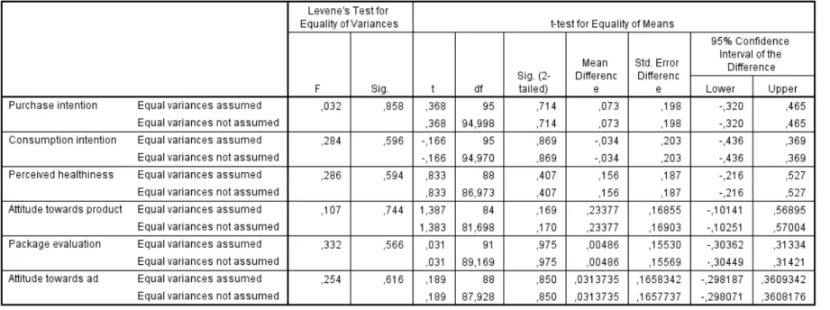 Table 2.2 T-test Control Group and Experimental Group 1 