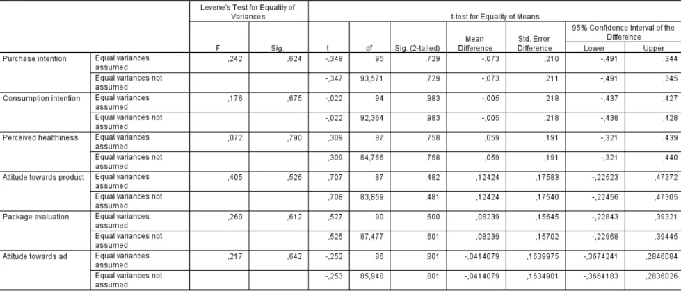 Table 2.3 T-test Control Group and Experimental Group 2 