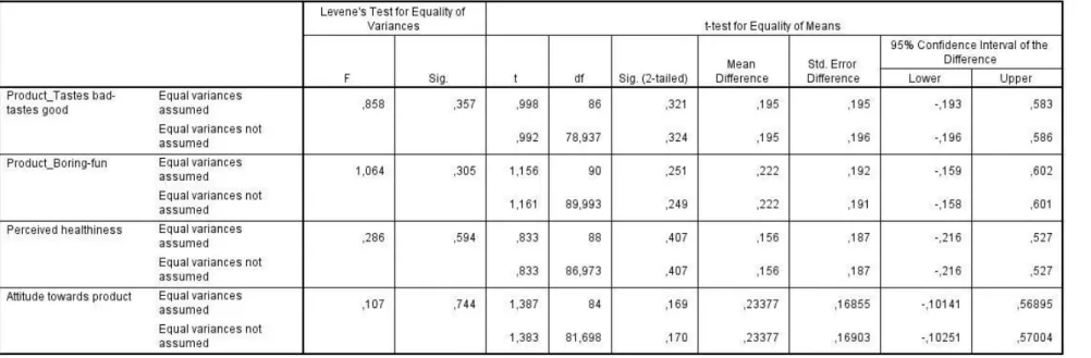 Table 2.6 T-test Control Group and Experimental Group 1 for analysis of claim of local  production