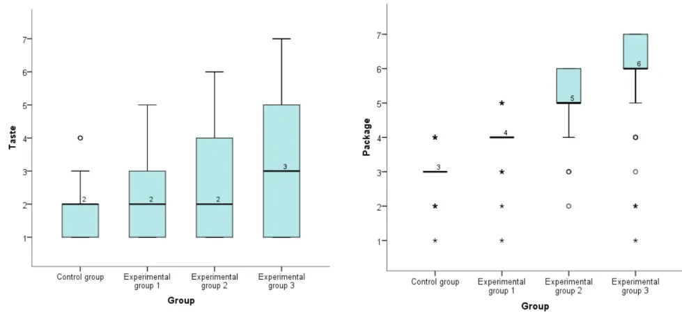 Figure 2.1 Analysis of Q8 - Distribution of answers to each item per group 