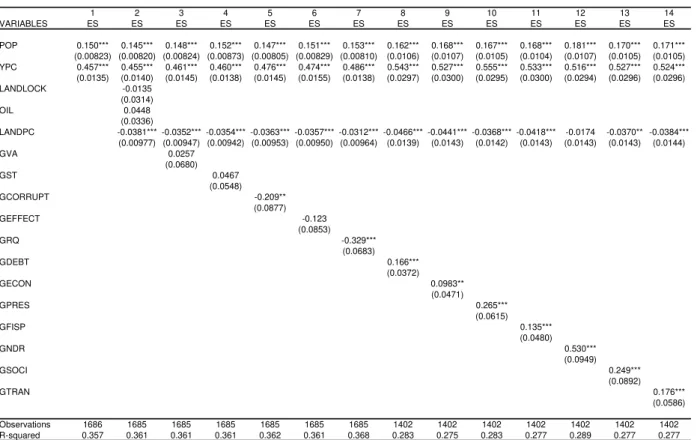 TABLE 3 -  Export  Diversificat ion and Educat ion  