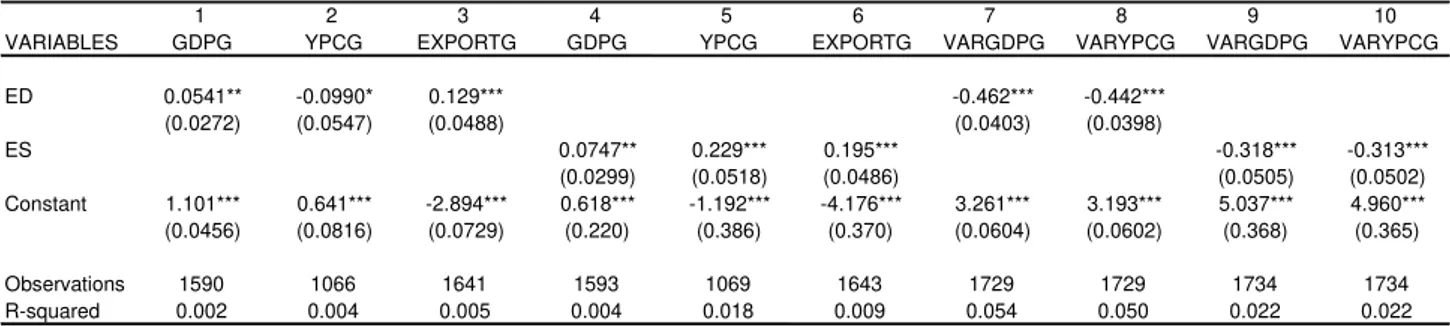 TABLE 5  –  Export diversification, Growth and Stability ( Country Fixed effects estim ates 