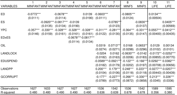 TABLE 7 – I nfant  m ort alit y and Life expectancy ( Count ry Fixed effect s  est im at es)   