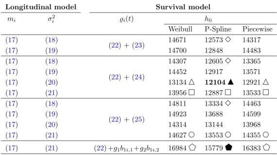 Table 1: WAIC values for the 33 Bayesian joint dispersion models with flexible links.
