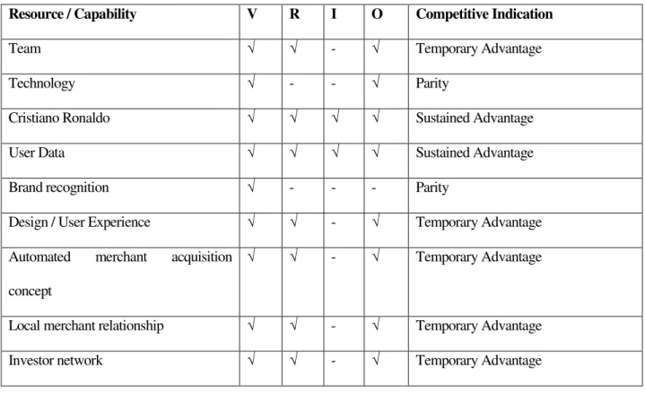 Table 5: VRIO Analysis 