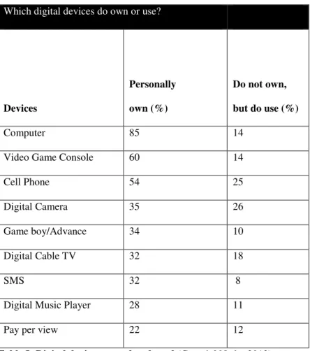 Table I: Digital devices owned and used (Geraci &amp;Nady, 2012) 
