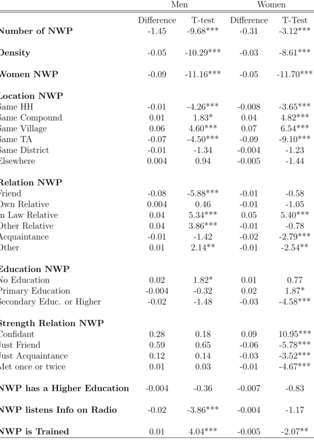 Tab. 1.3: Differences between Networks