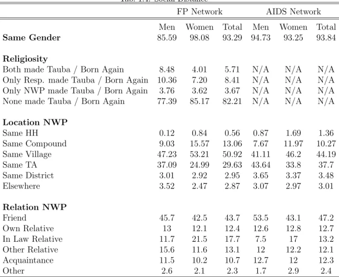 Tab. 1.4: Social Distance