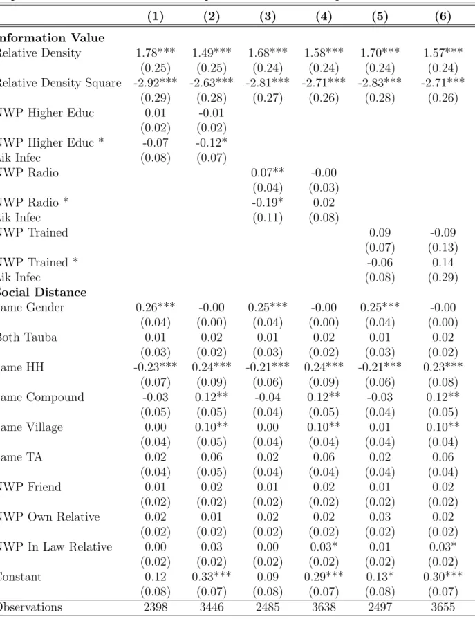 Tab. 1.5: Network Selectivity