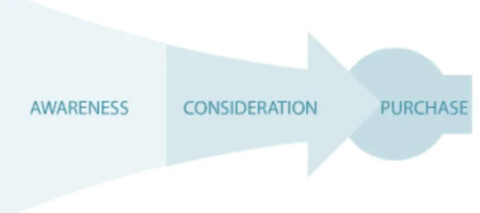 Figure 3 Classic Purchase Funnel (Evan, 2008)