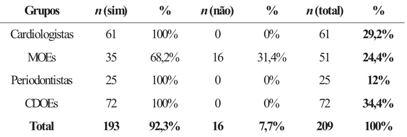 Tabela 9. Distribuição da freqüência e porcentagem dos grupos segundo ter obtido  informação sobre uma possível relação entre doença periodontal e doença  cardiovascular: