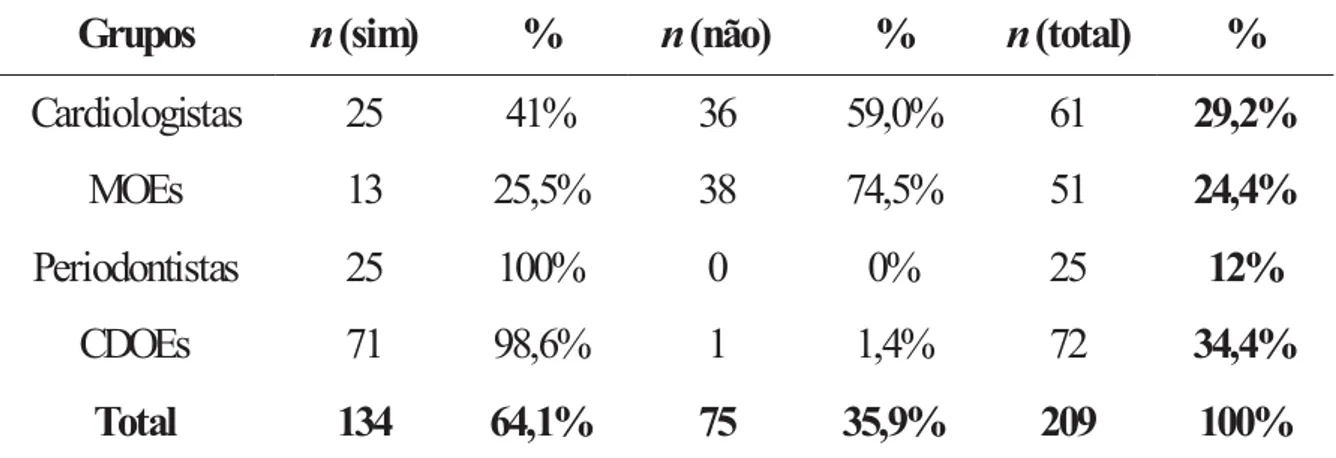 Tabela 11. Distribuição da freqüência e porcentagem dos grupos segundo a preocupação  com a saúde bucal/periodontal do paciente durante o exame inicial: