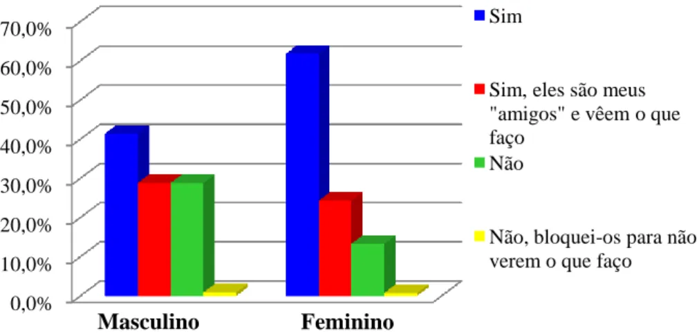 Gráfico 43. Noção dos pais sobre o que os filhos publicam nas redes sociais por género (n=247) 