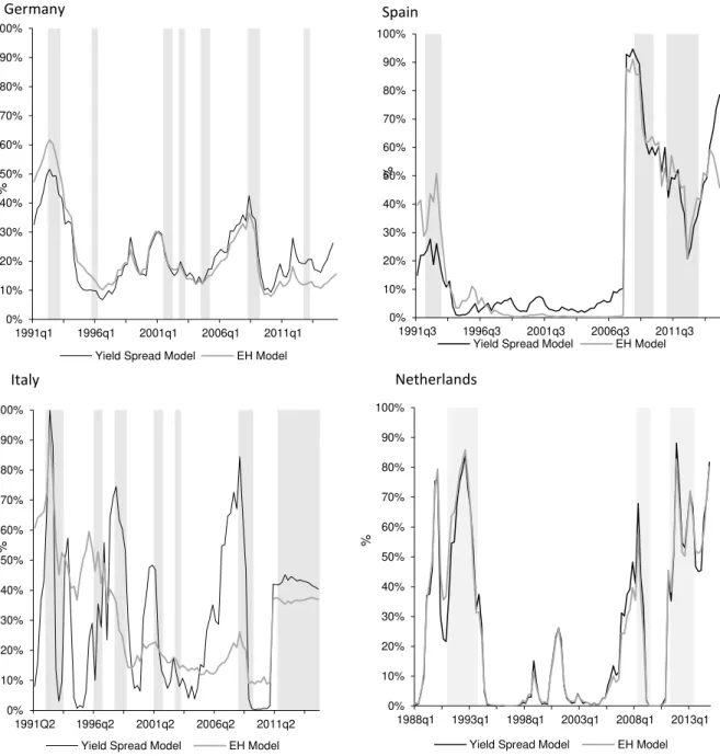 Figure 1: Probability of a Recession 2 quarters ahead from Alternative Probit Models                        (BBQ recessions are shown by the shaded regions) 