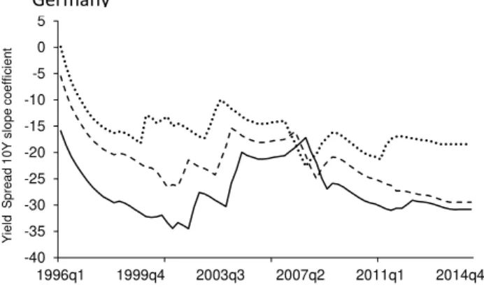 Figure 2: Forecasting Recessions, Expanding Windows (Beta Coefficients)